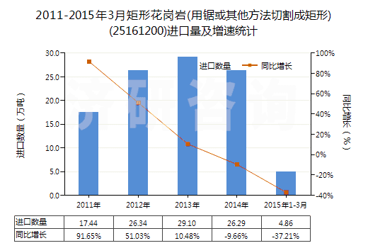 2011-2015年3月矩形花崗巖(用鋸或其他方法切割成矩形)(25161200)進(jìn)口量及增速統(tǒng)計